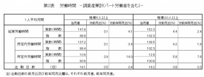 第2表　労働時間