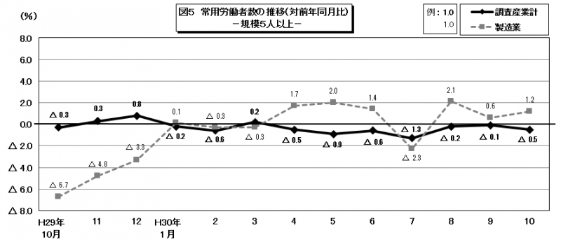 図5　常用労働者数の推移