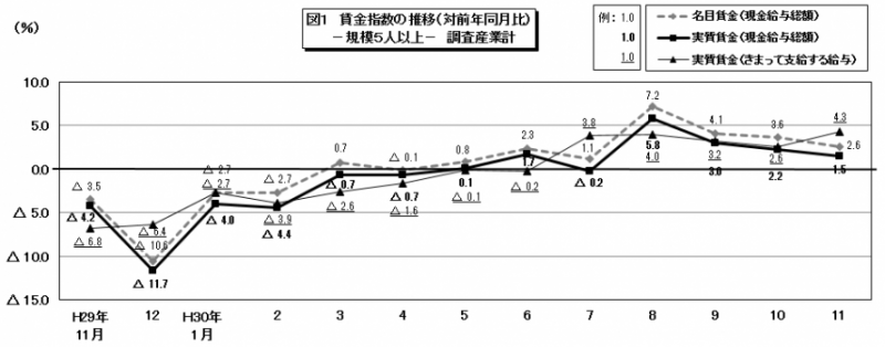 図　賃金指数の推移