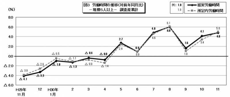 図3　労働時間の推移