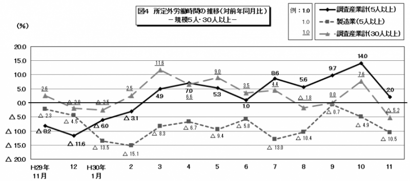 図4　所定外労働時間の推移