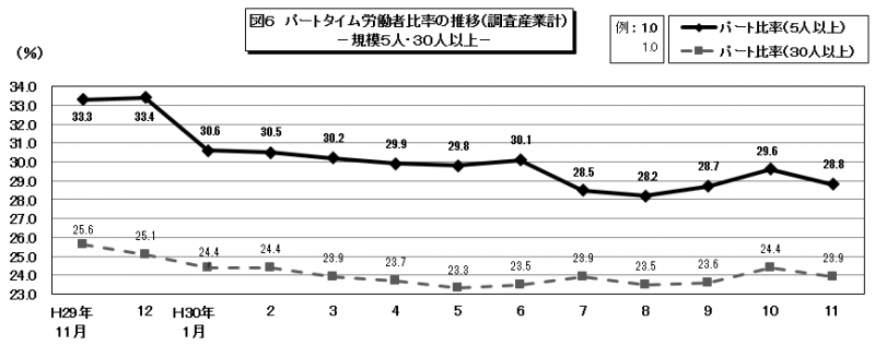 図6　パートタイム労働者比率の推移