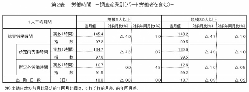 第2表　労働時間