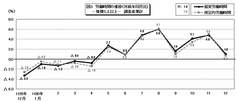 図3　労働時間の推移