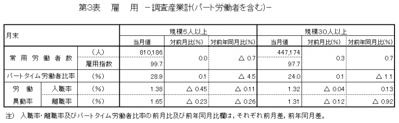 第3表　雇用