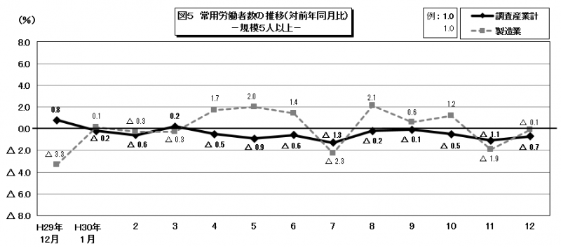 図5　常用労働者数の推移