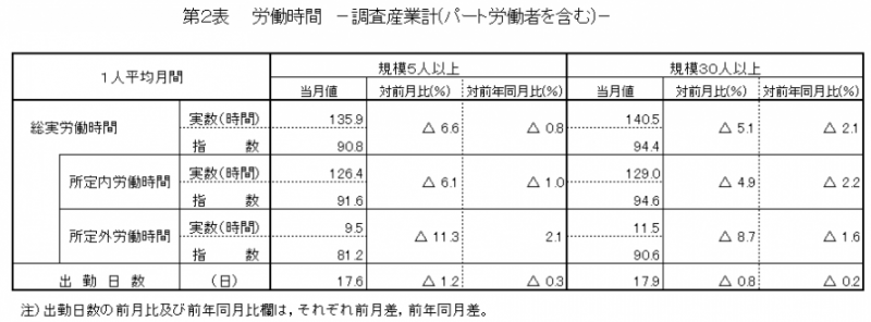 第2表　労働時間