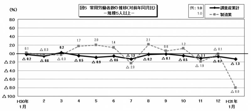 図5　常用労働者数の推移