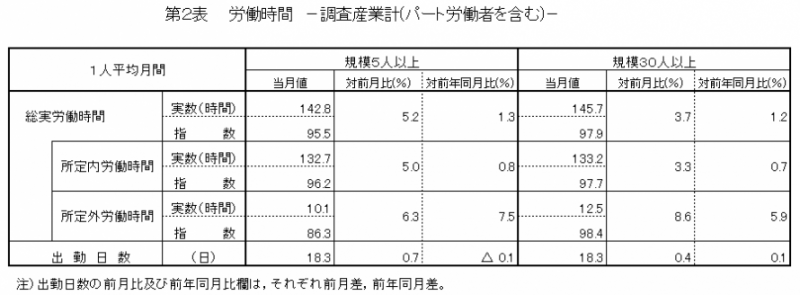 第2表