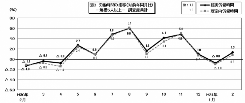 図3　労働時間の推移