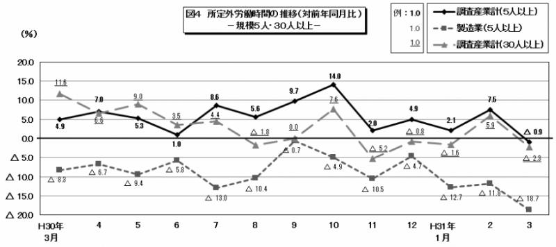 図4　所定外労働時間の推移