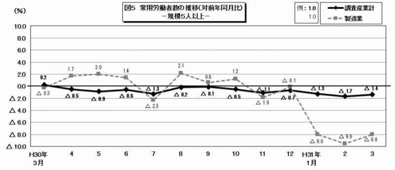 図5　常用労働者数の推移