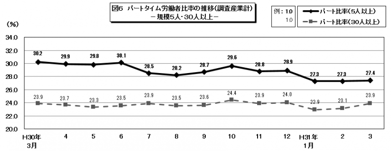 図6　パートタイム労働者比率の推移