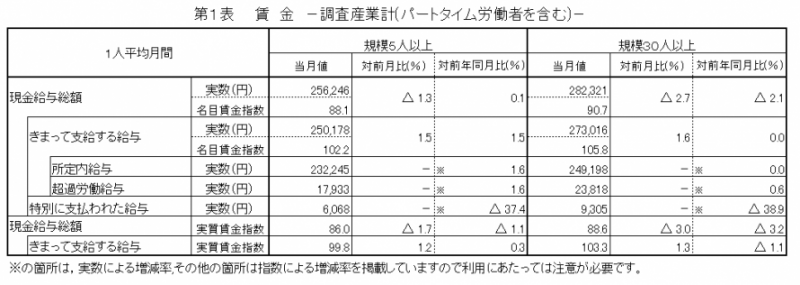 第一表　賃金