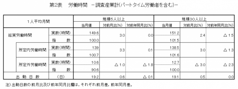 第2表　労働時間