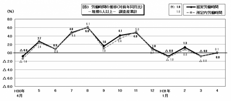 図3　労働時間の推移