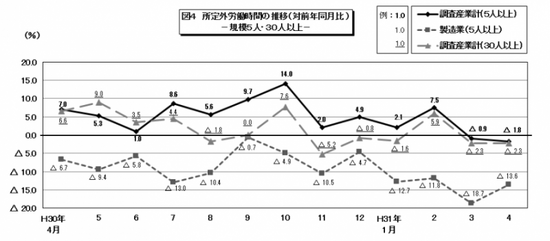 図4　所定外労働時間の推移