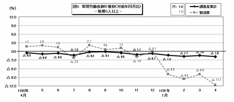 図5　常用労働者数の推移