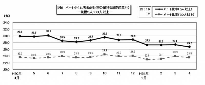 図6　パートタイム労働者比率の推移