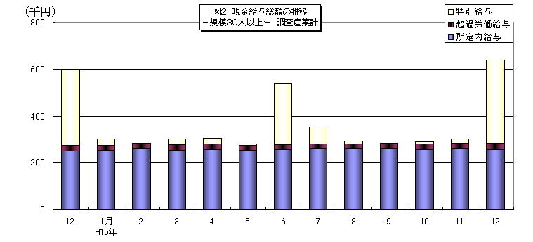 図2現金給与総額の推移