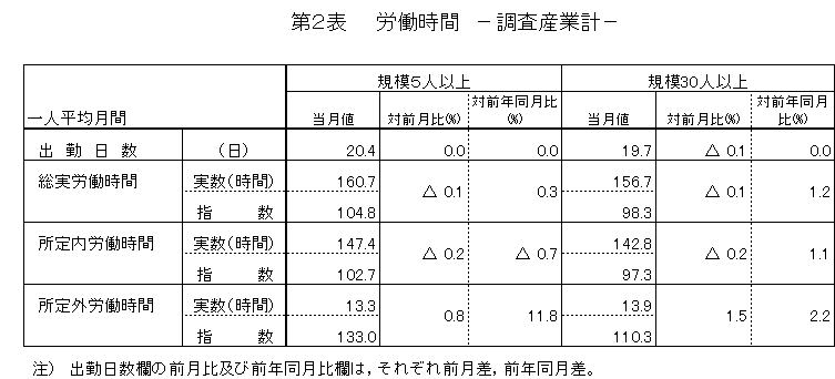 第2表労働時間