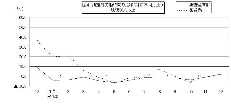 図4所定外労働時間の推移