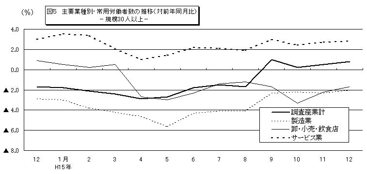 図5主要業種別・常用労働者数の推移