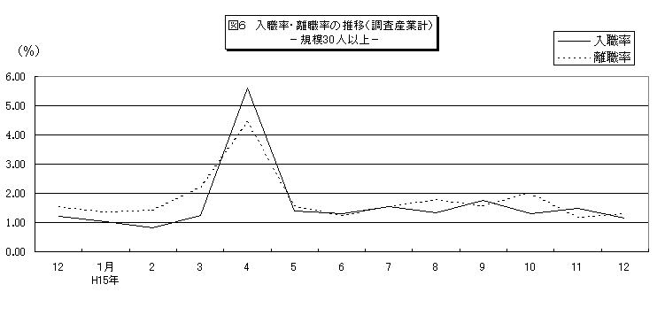 図6入職率・離職率の推移