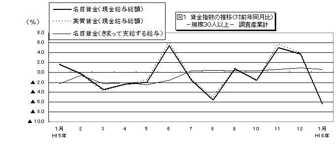 図1賃金指数の推移