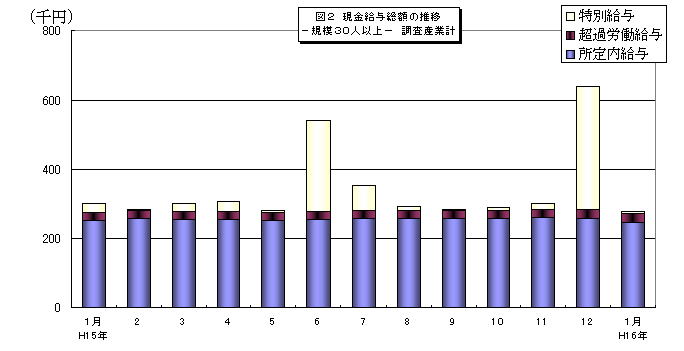 図2現金給与総額の推移