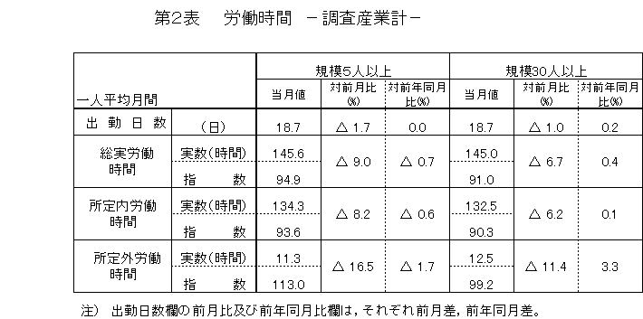 第2表労働時間