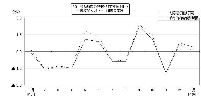 図3労働時間の推移