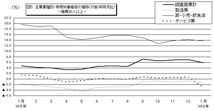 図5主要業種別・常用労働者数の推移