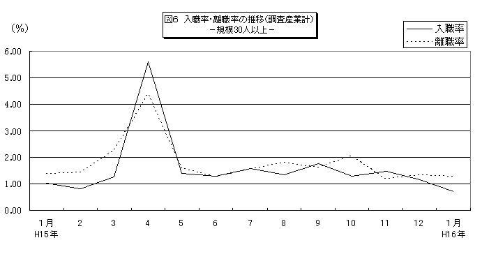 図6入職率・離職率の推移