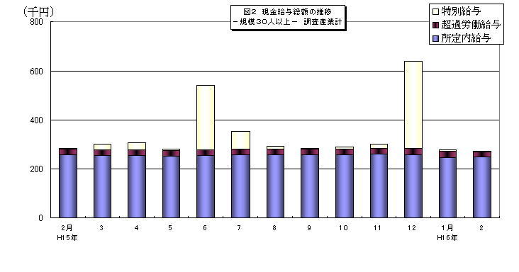 図2現金給与総額の推移