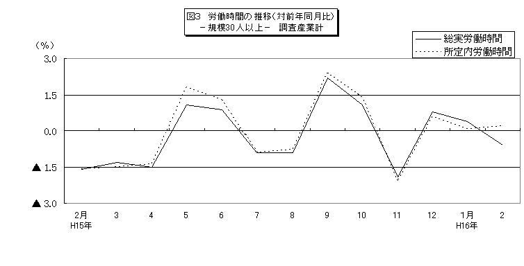 図3労働時間の推移