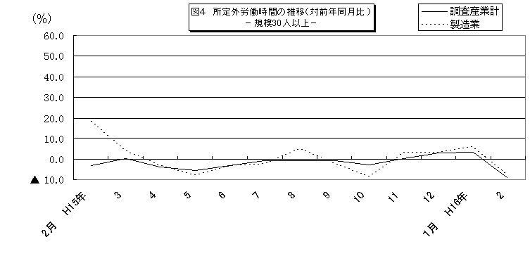 図4所定外労働時間の推移