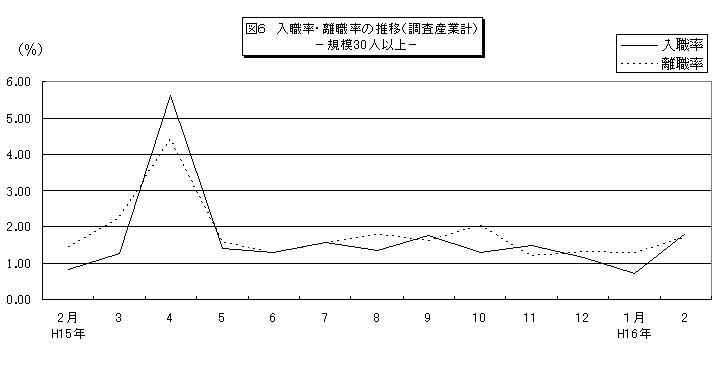 図6入職率・離職率の推移