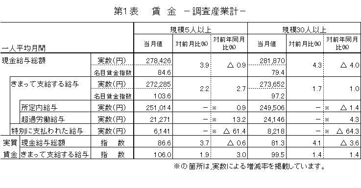 第1表賃金