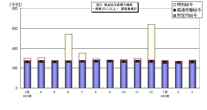 現金給与額における推移のグラフ