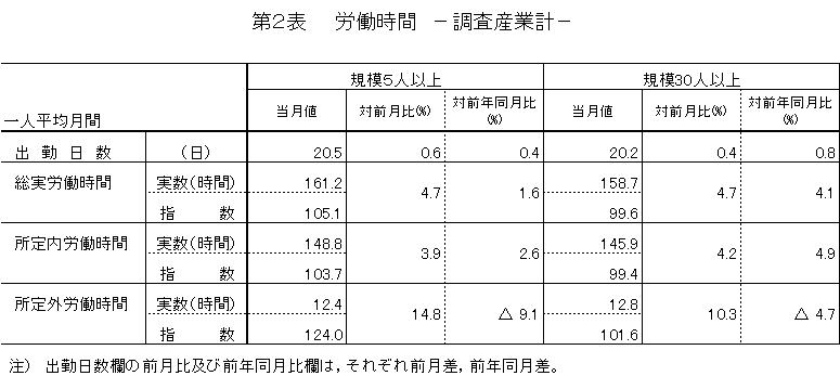 第2表労働時間に関する表