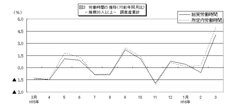 労働時間の推移グラフ