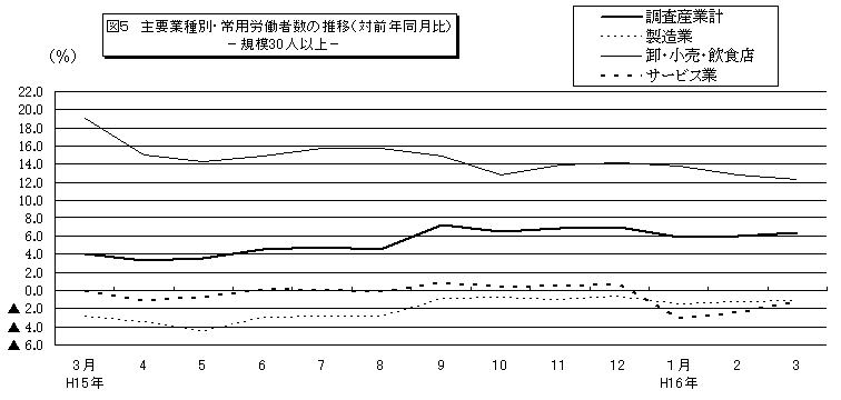 主要業種別・常用雇用者数の推移グラフ