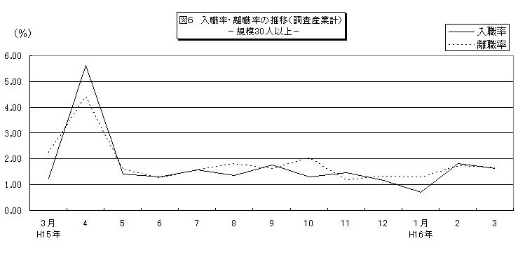 入職率・離職率に関する推移グラフ