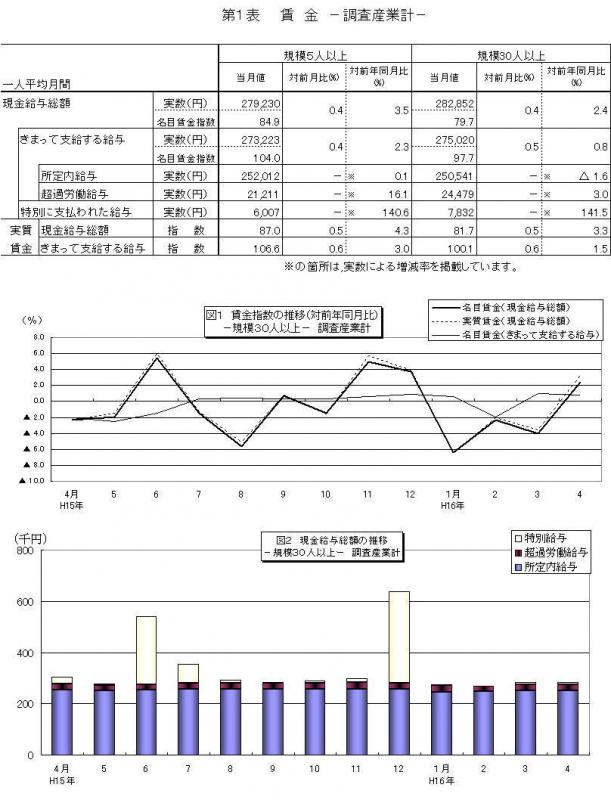 第1表賃金に関する表及びグラフ