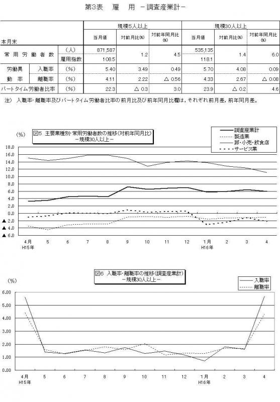 雇用に関する表及びグラフなどの画像