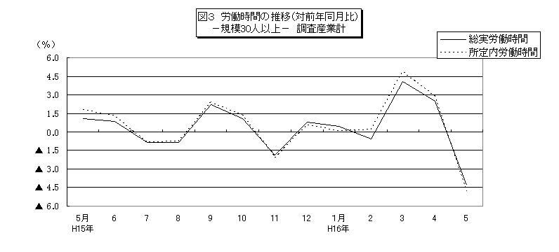 労働時間に関する推移グラフ