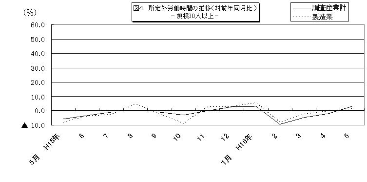 所定外労働時間に関する推移グラフ