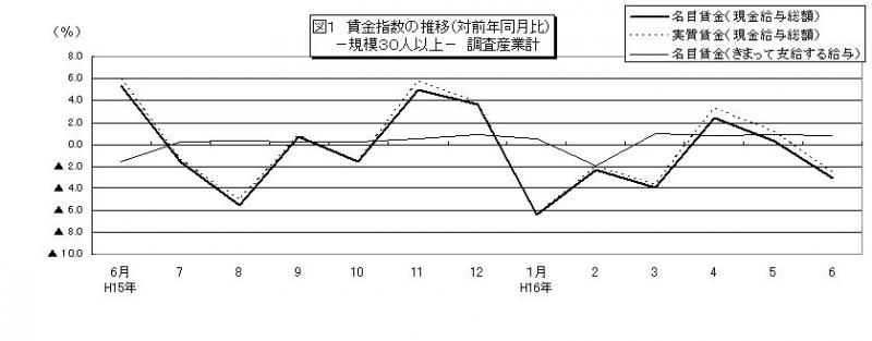 賃金指数に関する推移グラフ