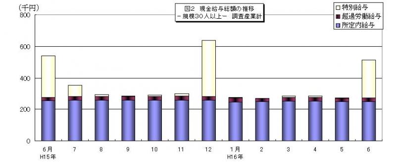 現金給与総額の推移グラフ